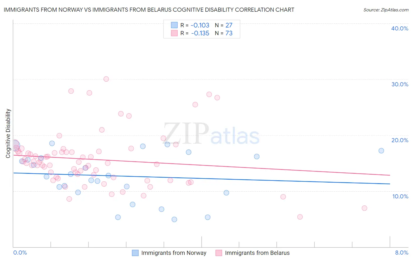 Immigrants from Norway vs Immigrants from Belarus Cognitive Disability