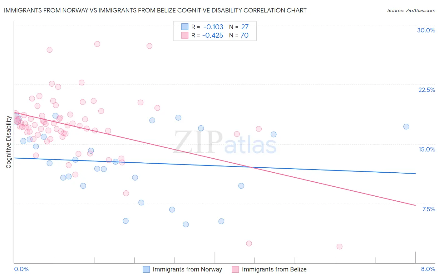 Immigrants from Norway vs Immigrants from Belize Cognitive Disability