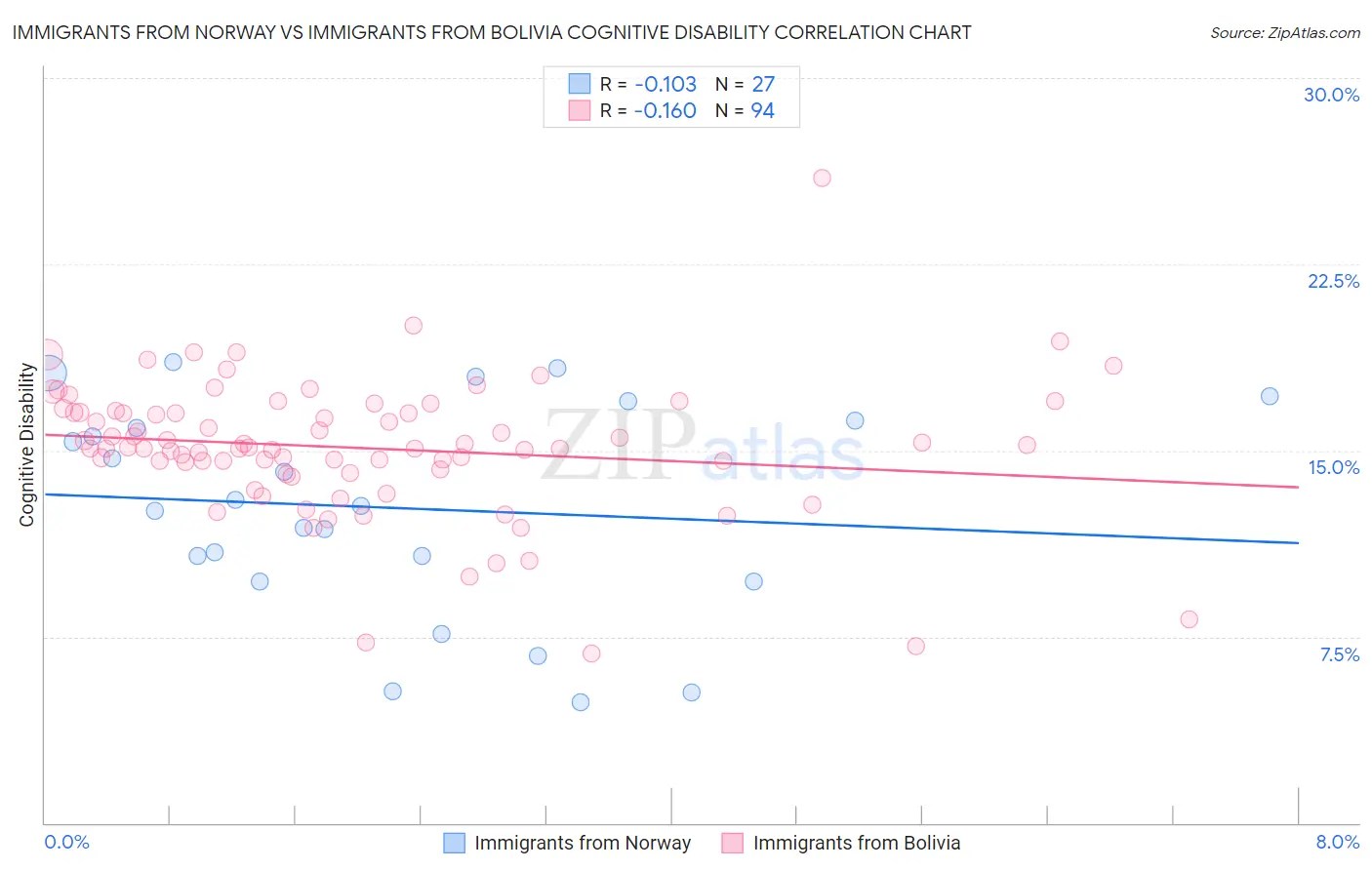 Immigrants from Norway vs Immigrants from Bolivia Cognitive Disability