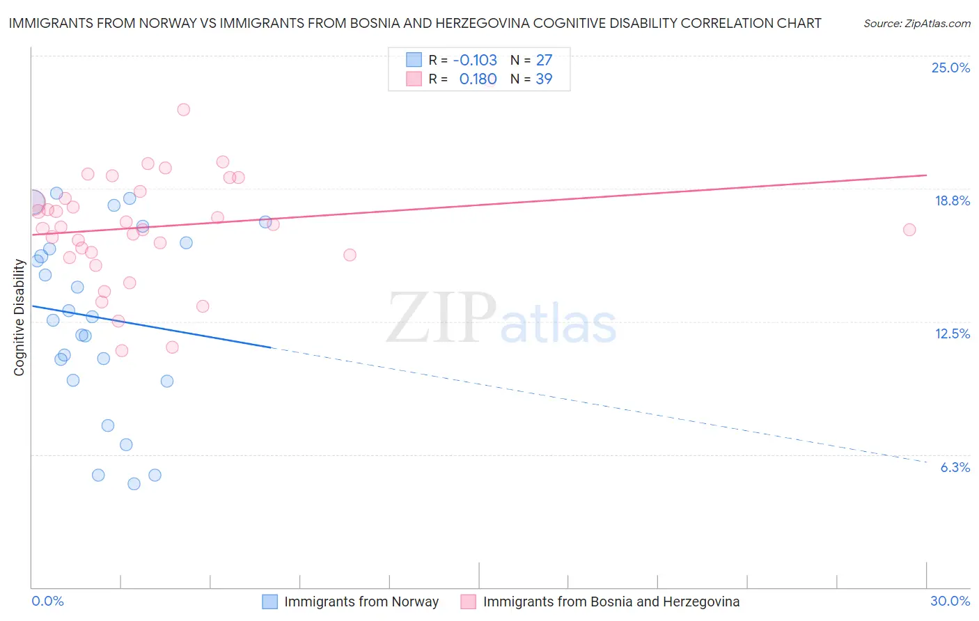 Immigrants from Norway vs Immigrants from Bosnia and Herzegovina Cognitive Disability
