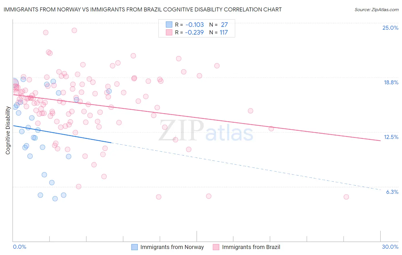 Immigrants from Norway vs Immigrants from Brazil Cognitive Disability