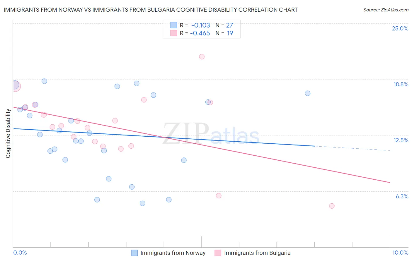 Immigrants from Norway vs Immigrants from Bulgaria Cognitive Disability