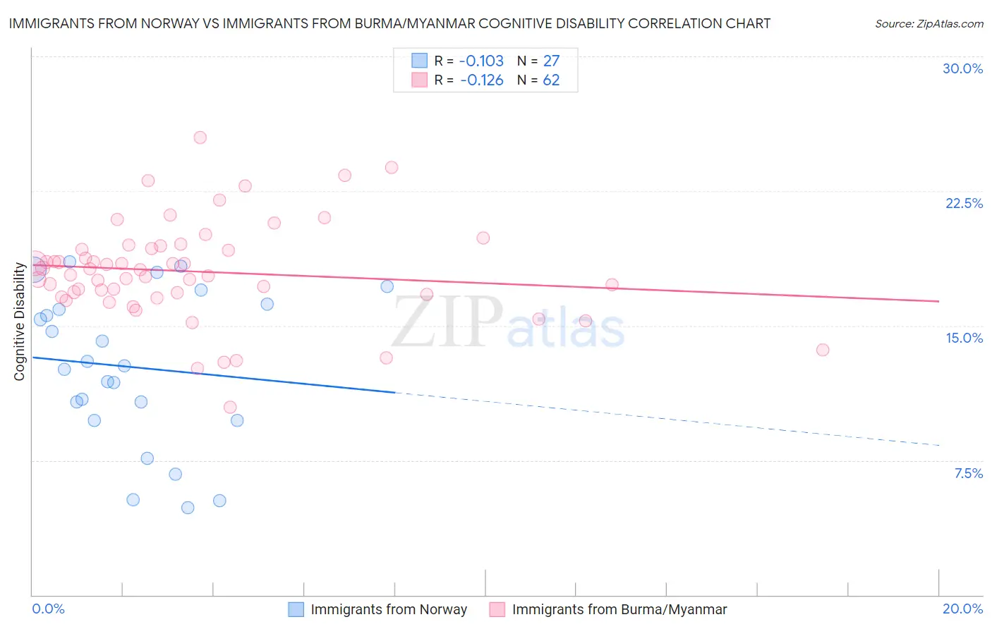 Immigrants from Norway vs Immigrants from Burma/Myanmar Cognitive Disability