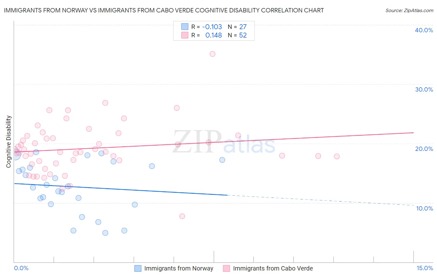 Immigrants from Norway vs Immigrants from Cabo Verde Cognitive Disability