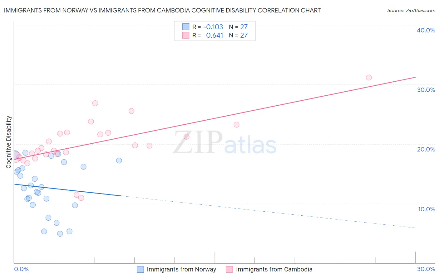 Immigrants from Norway vs Immigrants from Cambodia Cognitive Disability