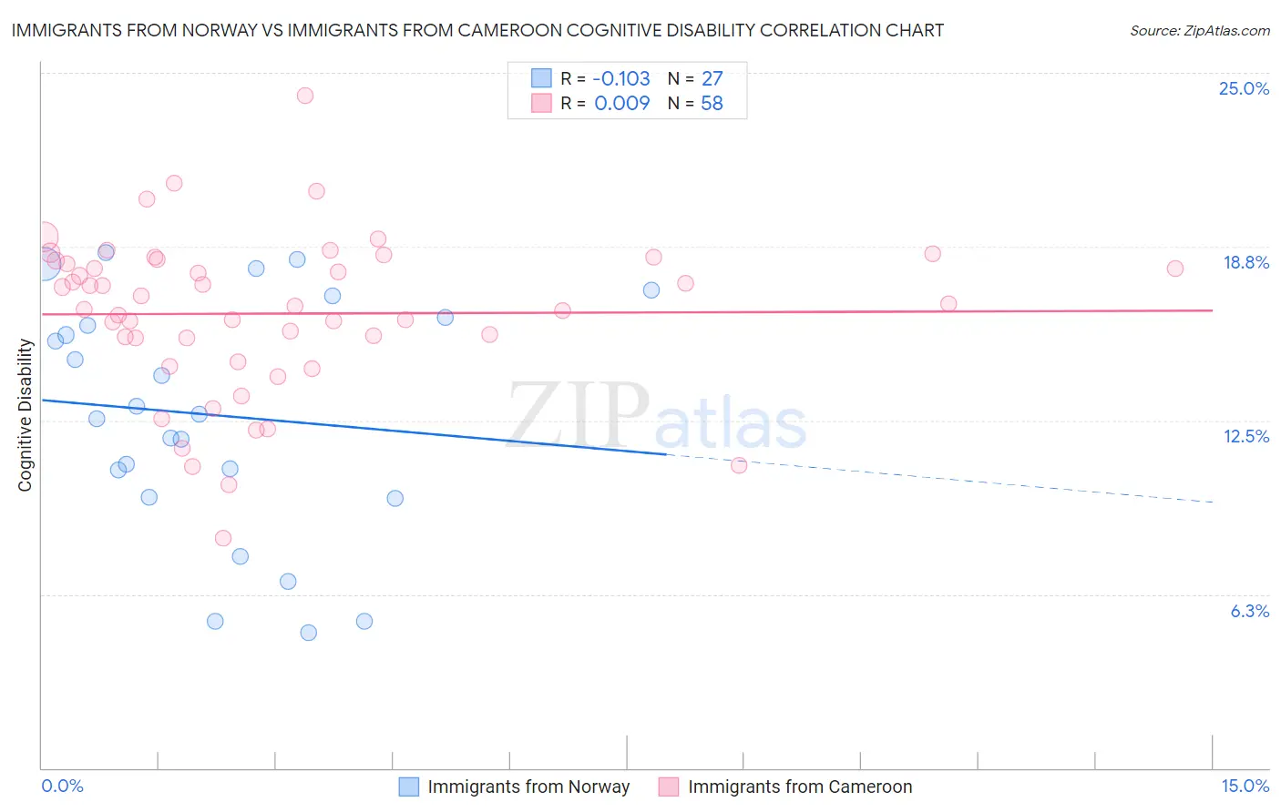 Immigrants from Norway vs Immigrants from Cameroon Cognitive Disability