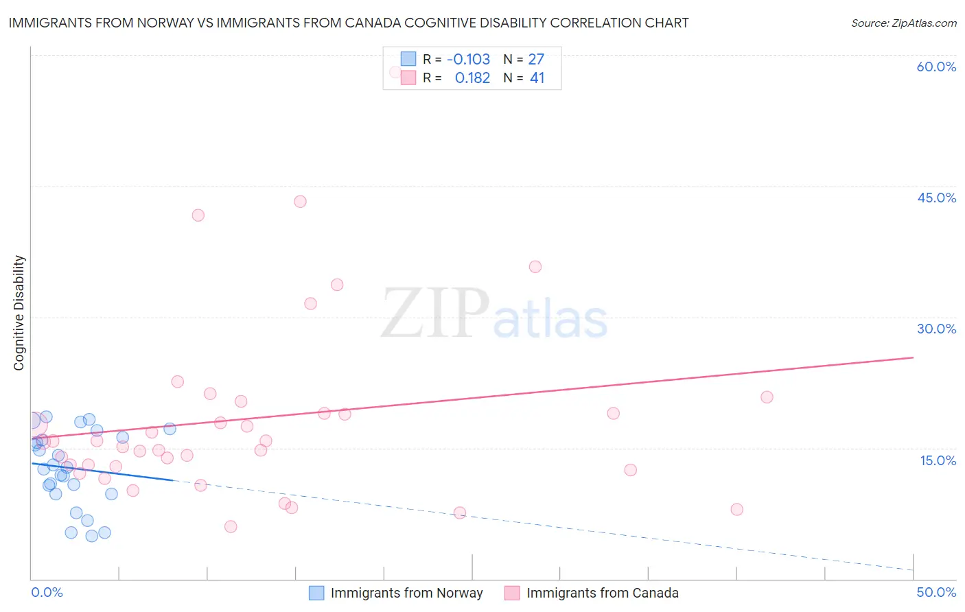 Immigrants from Norway vs Immigrants from Canada Cognitive Disability