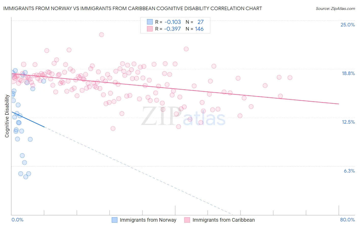 Immigrants from Norway vs Immigrants from Caribbean Cognitive Disability