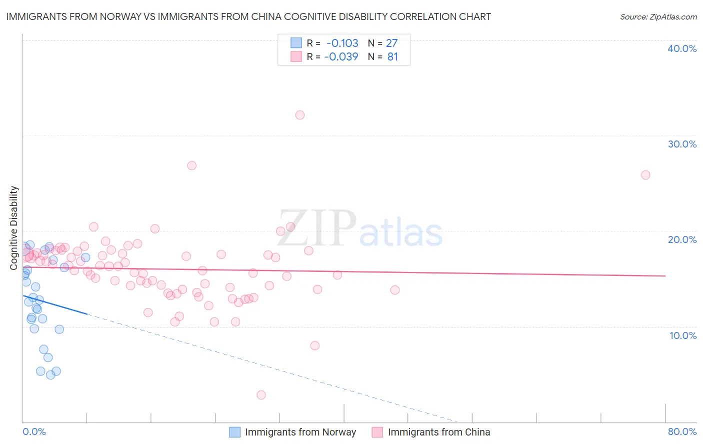 Immigrants from Norway vs Immigrants from China Cognitive Disability