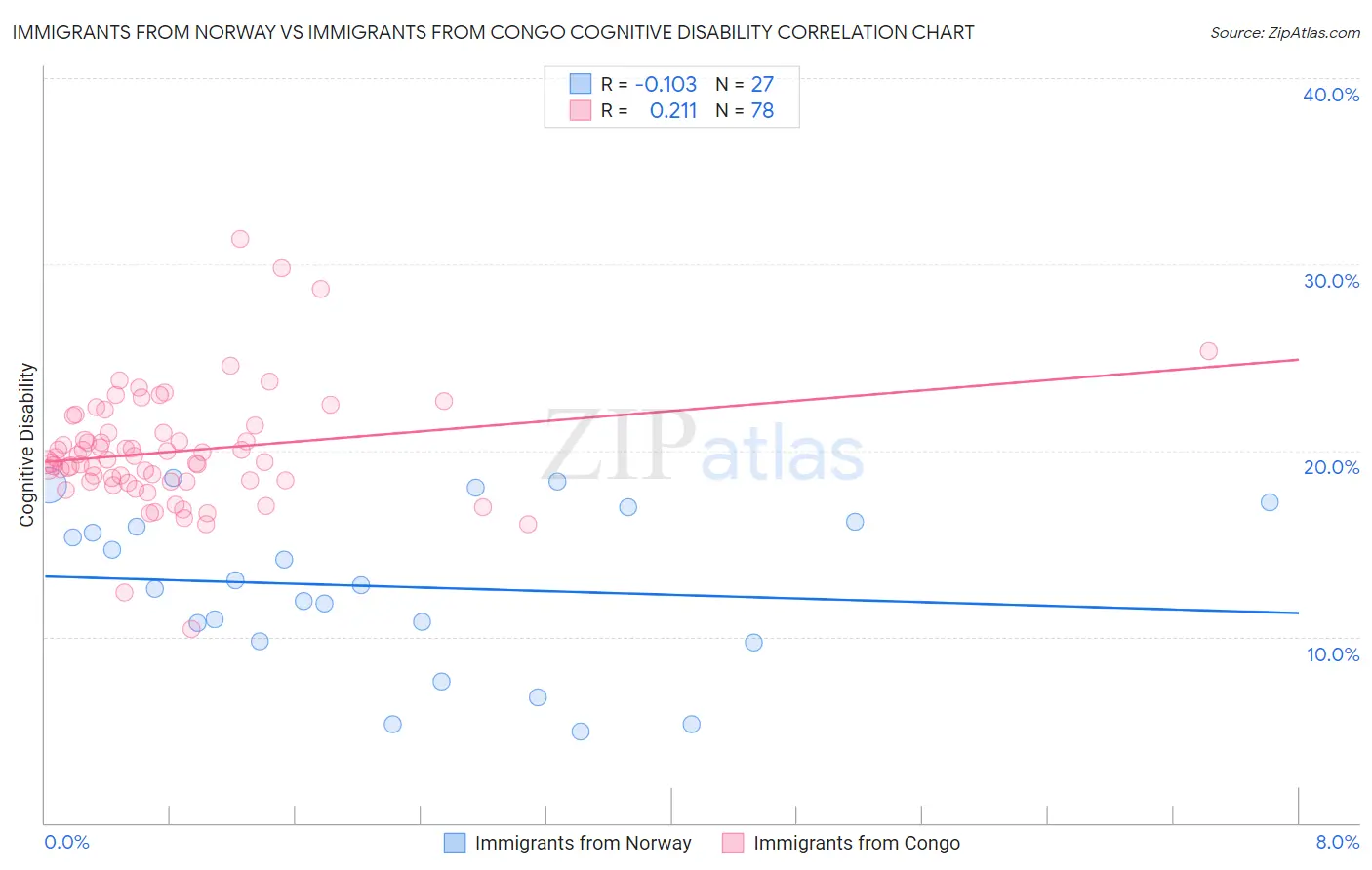 Immigrants from Norway vs Immigrants from Congo Cognitive Disability