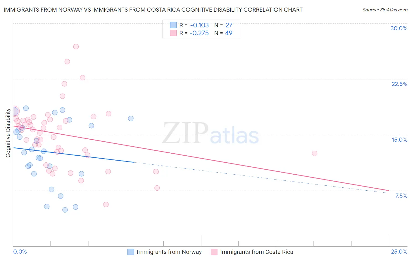 Immigrants from Norway vs Immigrants from Costa Rica Cognitive Disability
