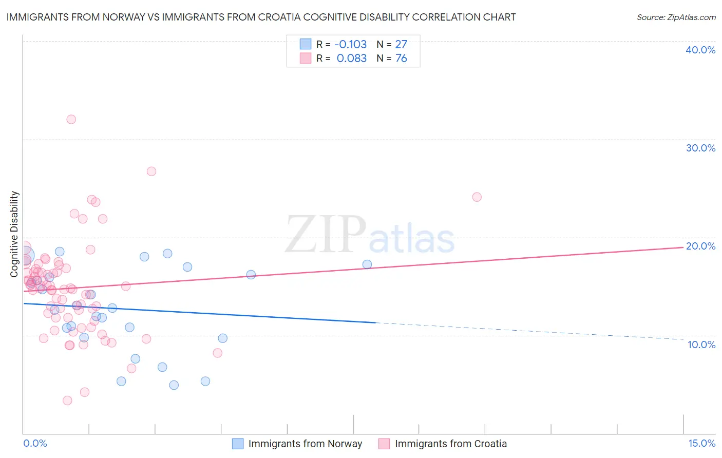 Immigrants from Norway vs Immigrants from Croatia Cognitive Disability