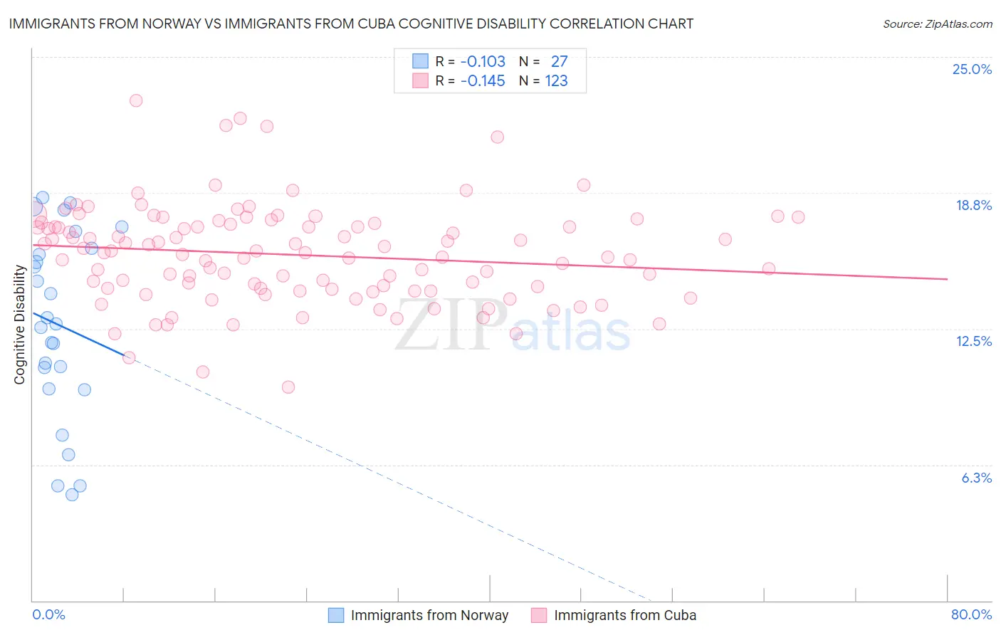 Immigrants from Norway vs Immigrants from Cuba Cognitive Disability