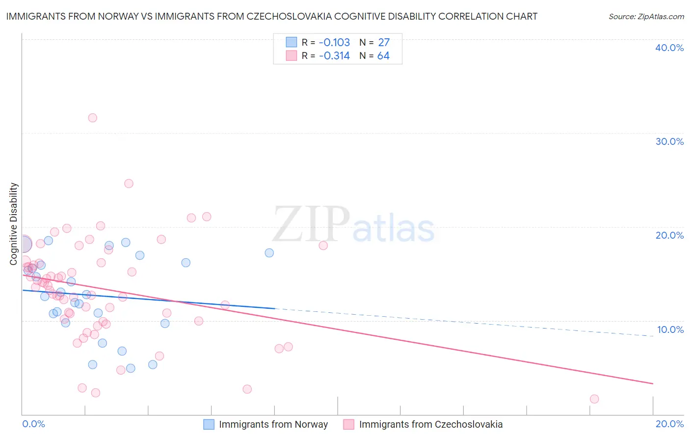 Immigrants from Norway vs Immigrants from Czechoslovakia Cognitive Disability