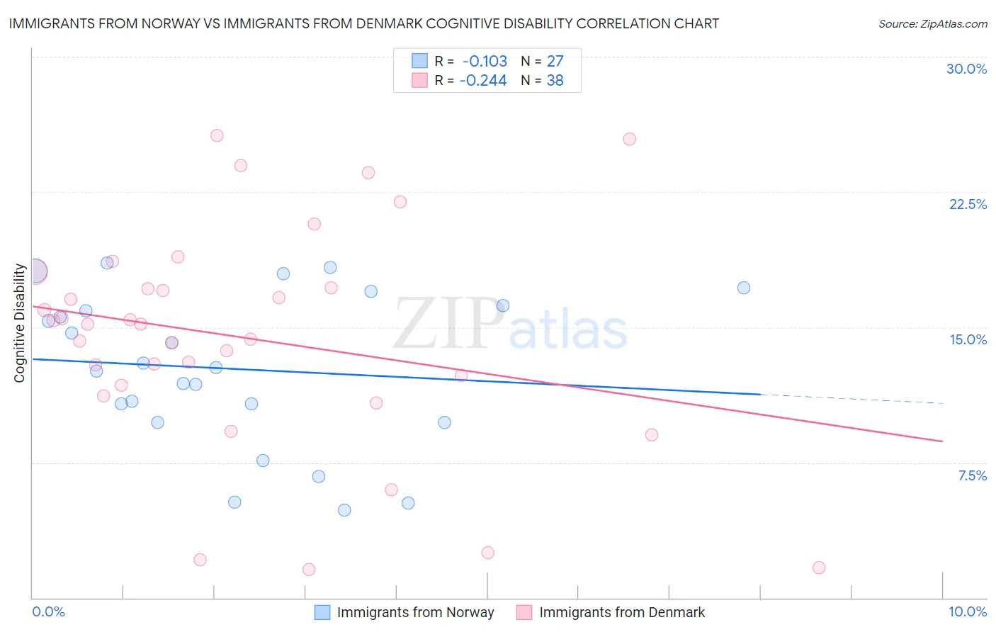Immigrants from Norway vs Immigrants from Denmark Cognitive Disability