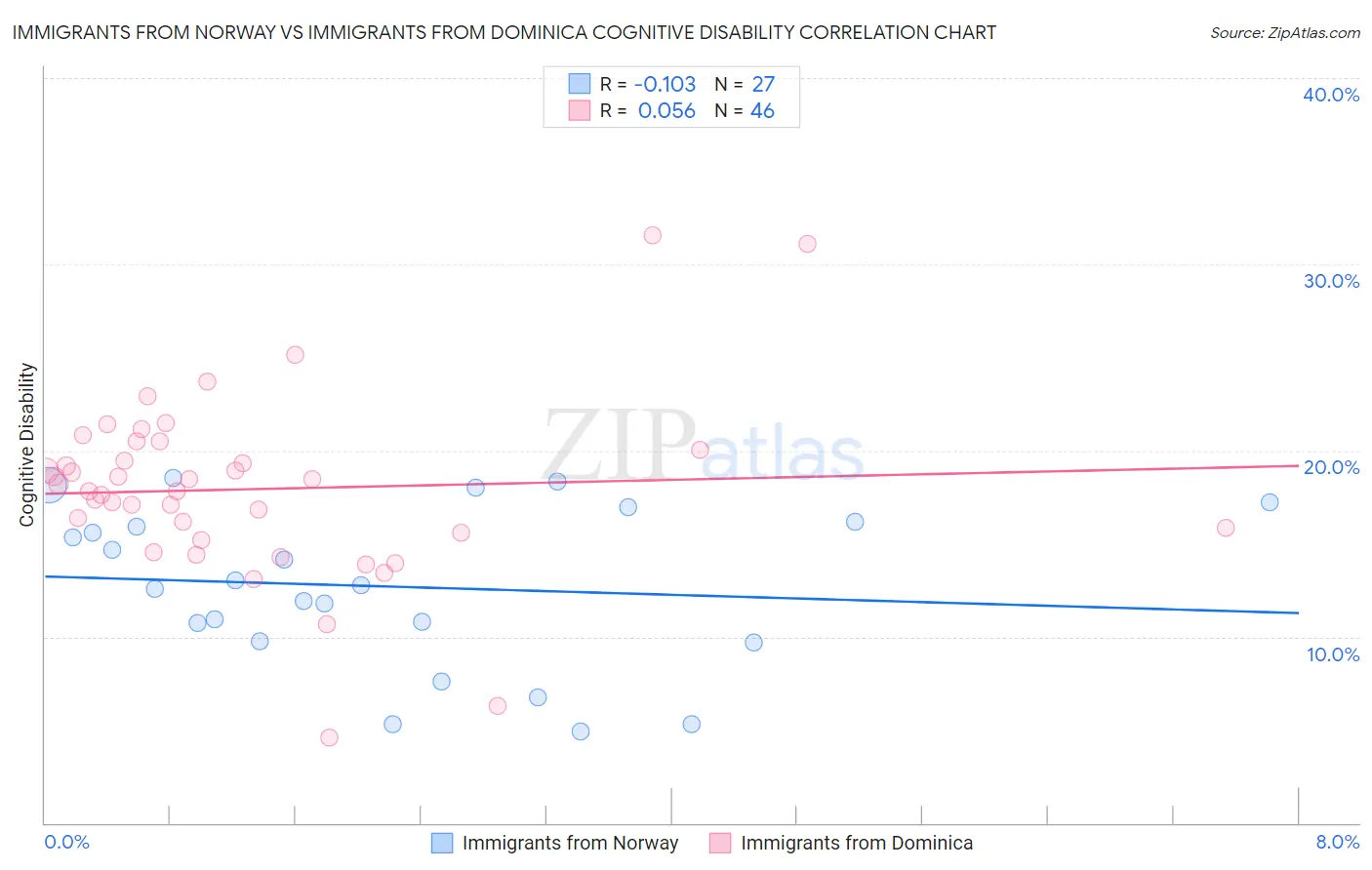 Immigrants from Norway vs Immigrants from Dominica Cognitive Disability