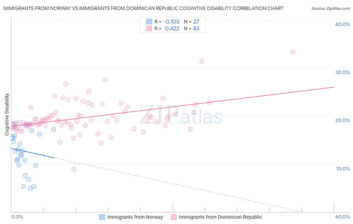 Immigrants from Norway vs Immigrants from Dominican Republic Cognitive Disability
