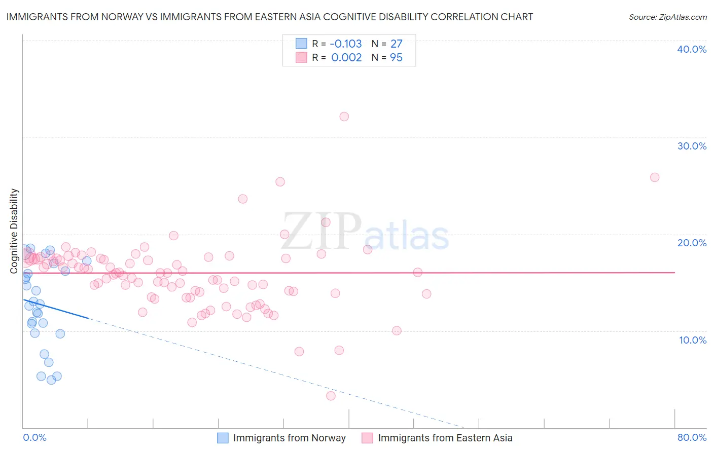 Immigrants from Norway vs Immigrants from Eastern Asia Cognitive Disability
