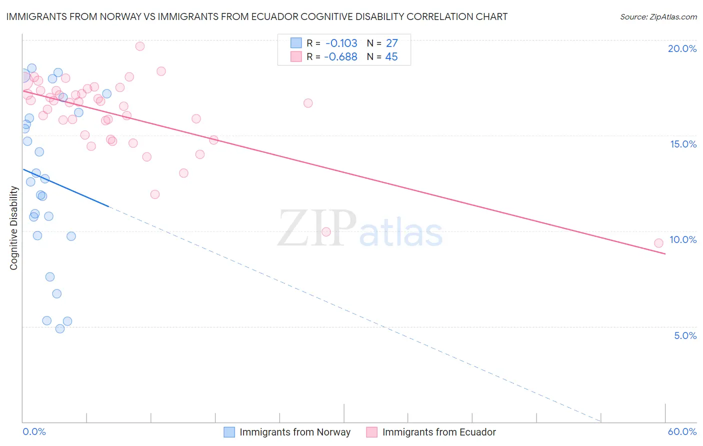 Immigrants from Norway vs Immigrants from Ecuador Cognitive Disability