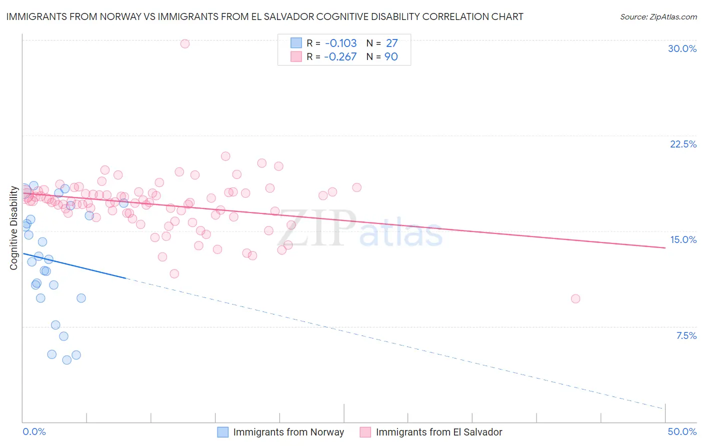 Immigrants from Norway vs Immigrants from El Salvador Cognitive Disability