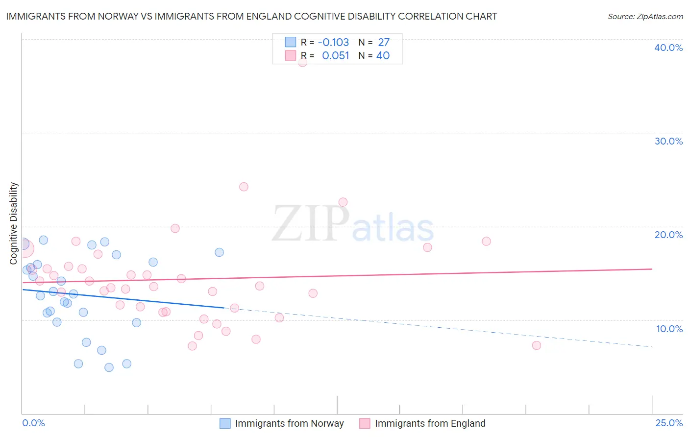 Immigrants from Norway vs Immigrants from England Cognitive Disability