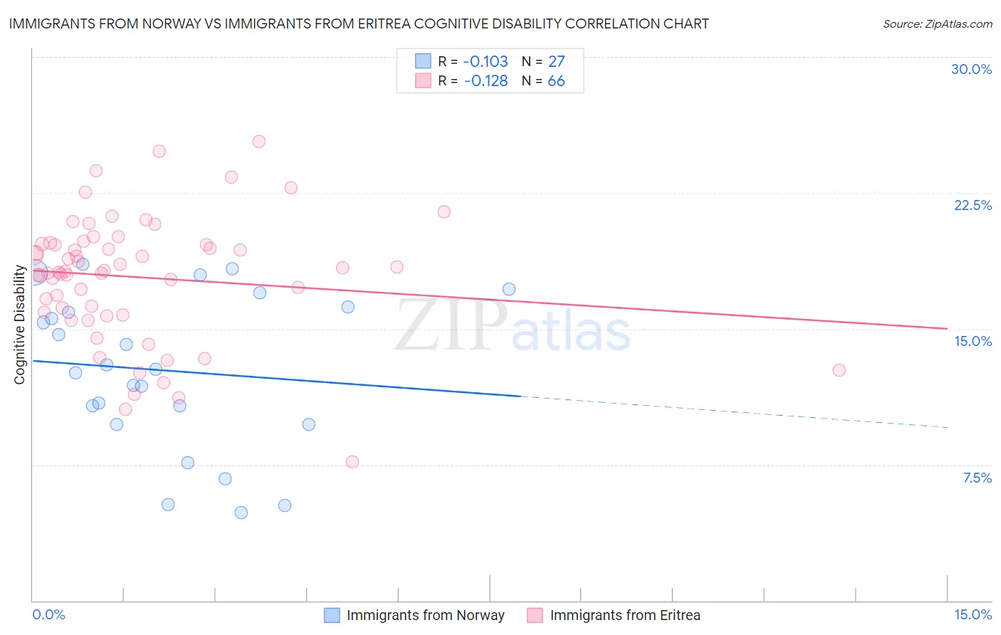 Immigrants from Norway vs Immigrants from Eritrea Cognitive Disability
