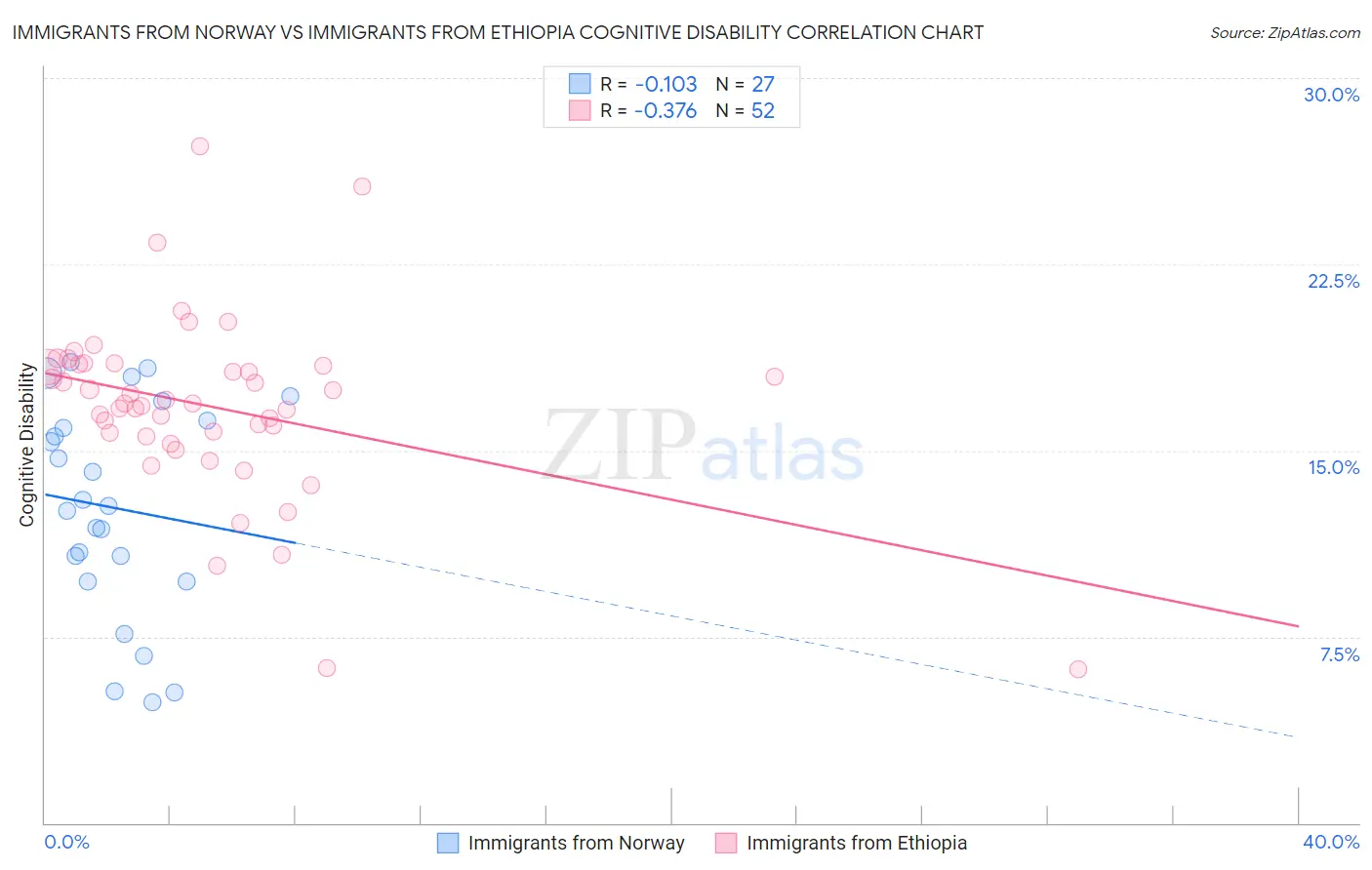 Immigrants from Norway vs Immigrants from Ethiopia Cognitive Disability