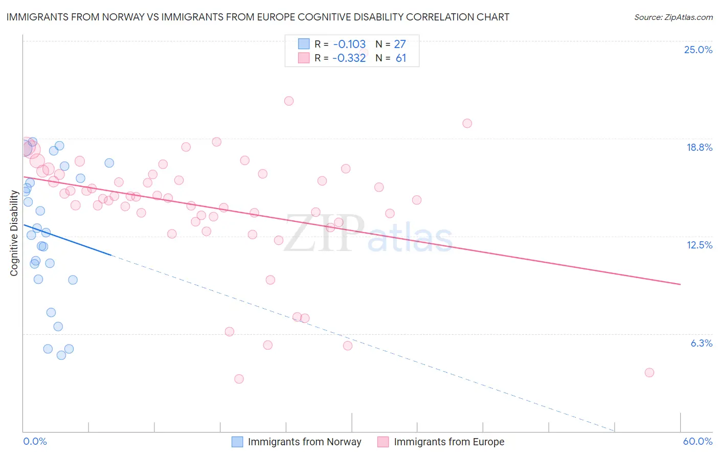 Immigrants from Norway vs Immigrants from Europe Cognitive Disability