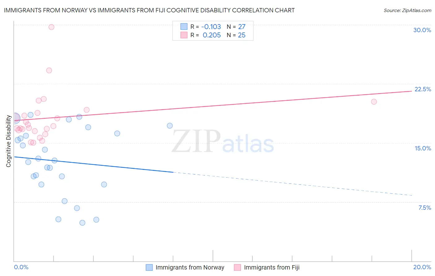 Immigrants from Norway vs Immigrants from Fiji Cognitive Disability