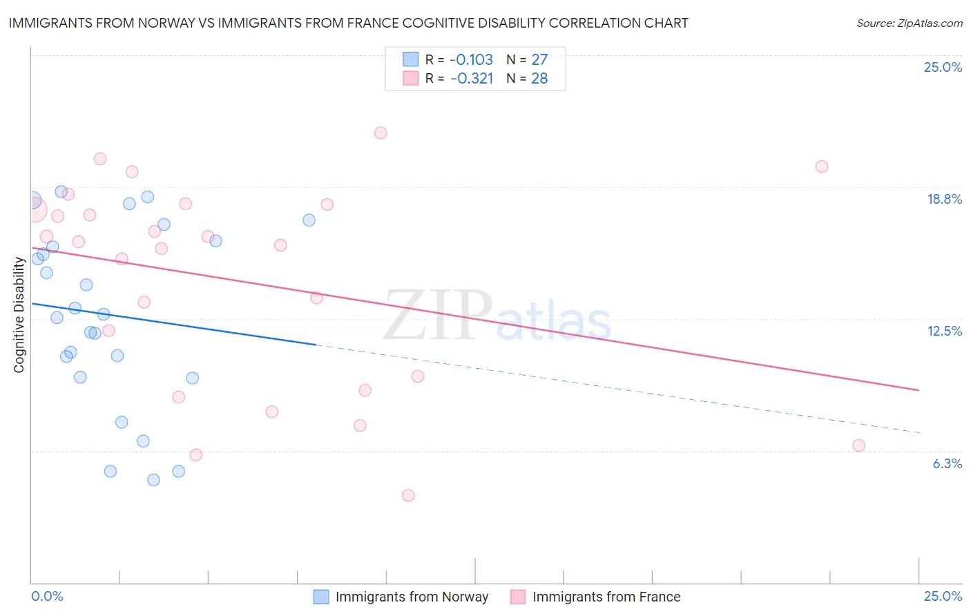 Immigrants from Norway vs Immigrants from France Cognitive Disability