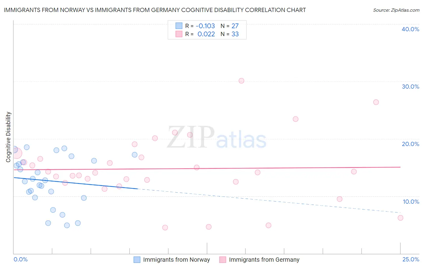 Immigrants from Norway vs Immigrants from Germany Cognitive Disability