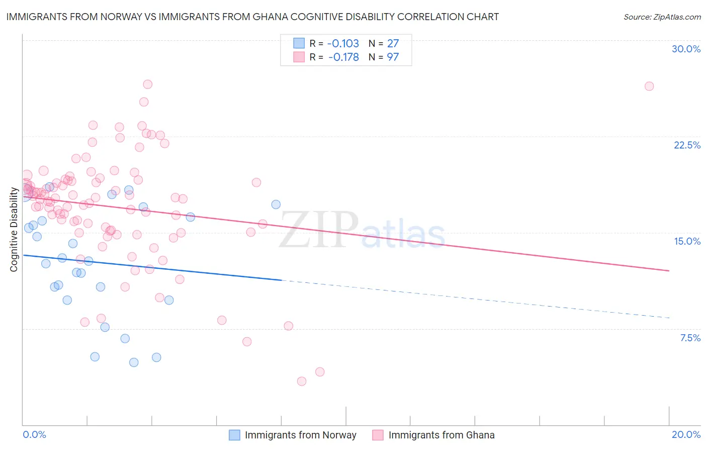Immigrants from Norway vs Immigrants from Ghana Cognitive Disability