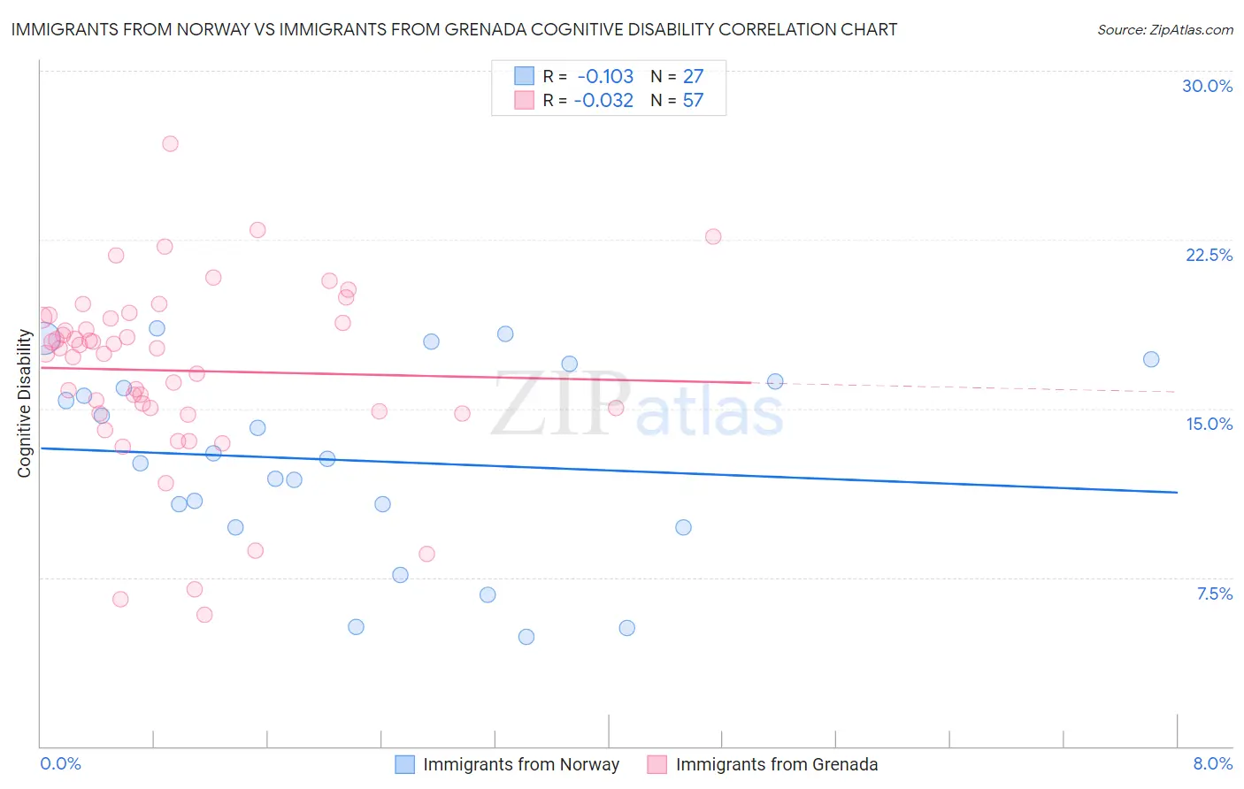 Immigrants from Norway vs Immigrants from Grenada Cognitive Disability