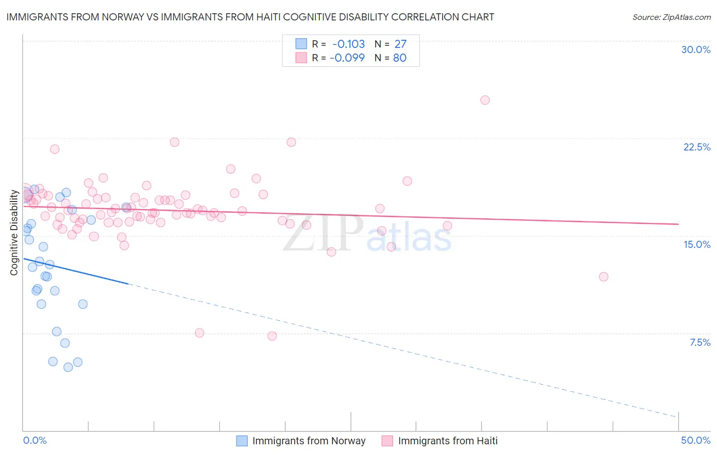 Immigrants from Norway vs Immigrants from Haiti Cognitive Disability