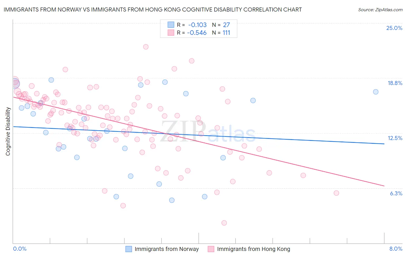 Immigrants from Norway vs Immigrants from Hong Kong Cognitive Disability