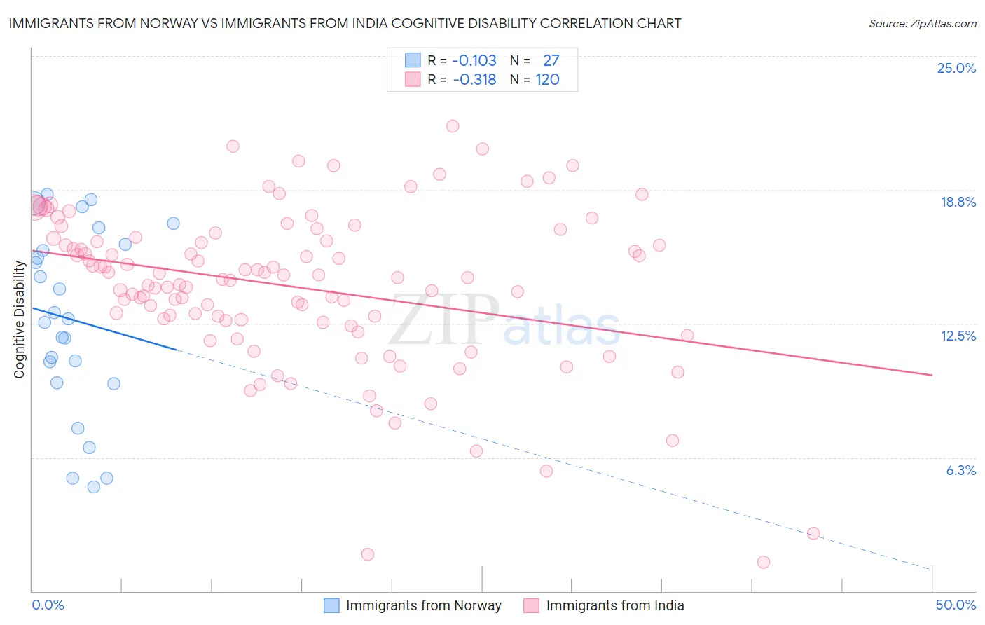 Immigrants from Norway vs Immigrants from India Cognitive Disability