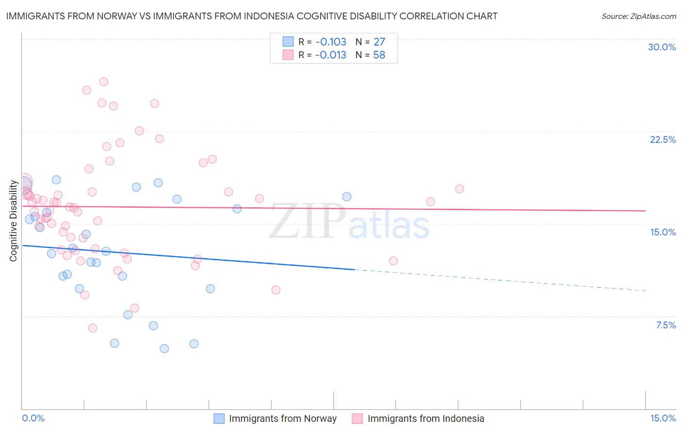 Immigrants from Norway vs Immigrants from Indonesia Cognitive Disability