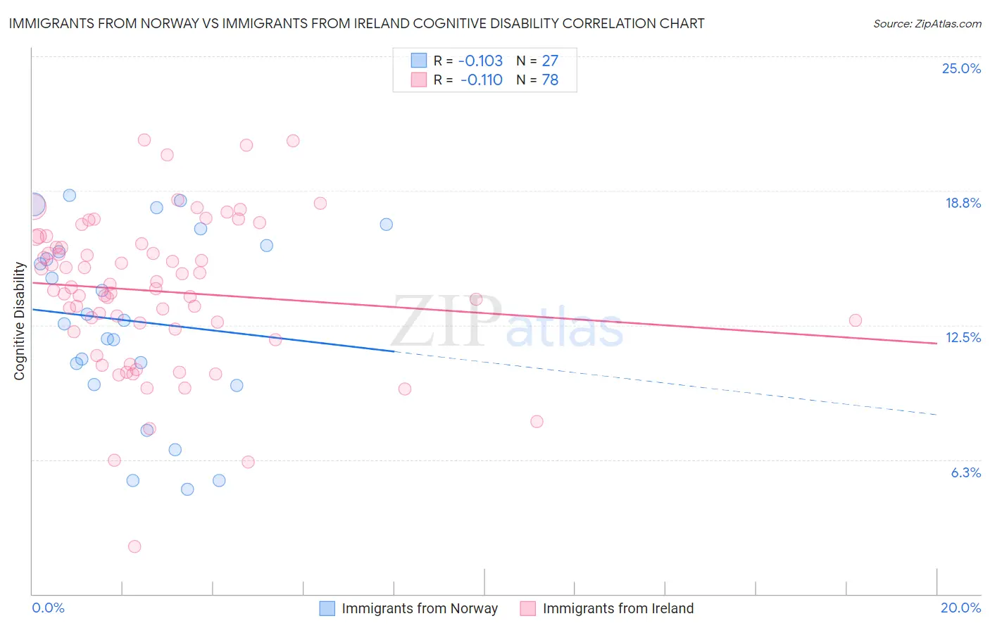 Immigrants from Norway vs Immigrants from Ireland Cognitive Disability