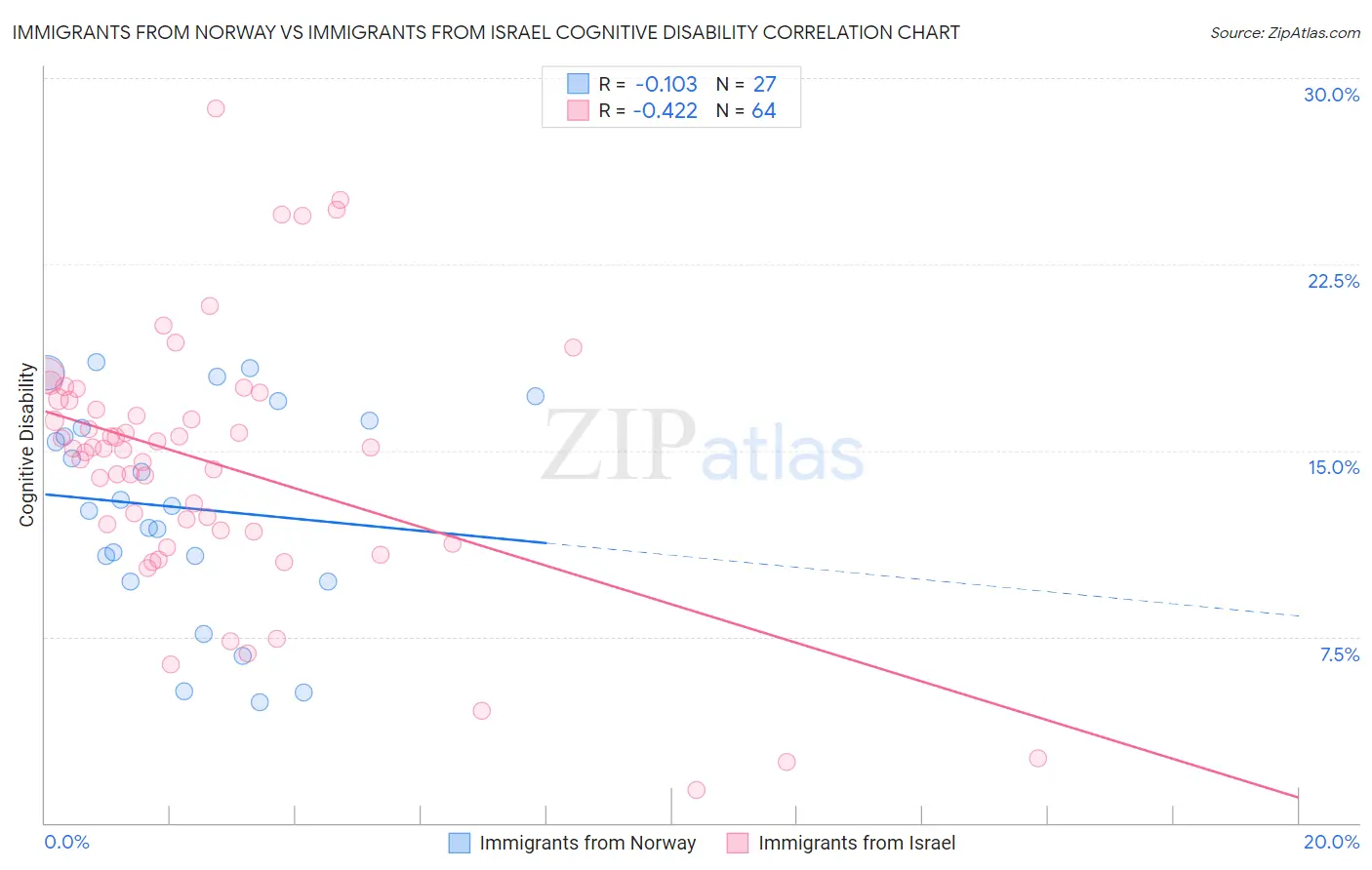 Immigrants from Norway vs Immigrants from Israel Cognitive Disability