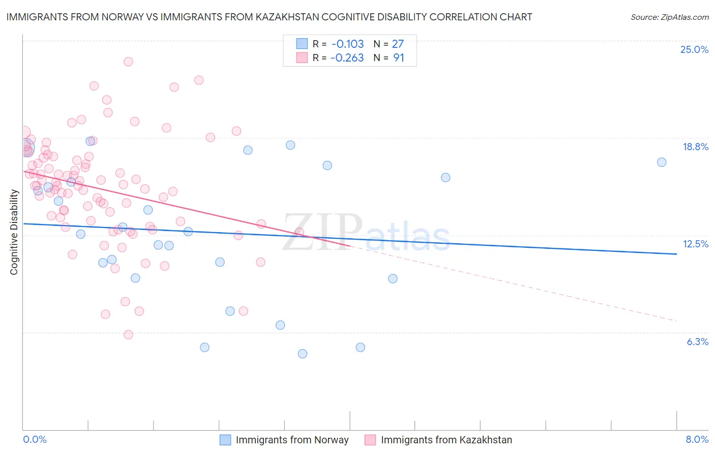 Immigrants from Norway vs Immigrants from Kazakhstan Cognitive Disability