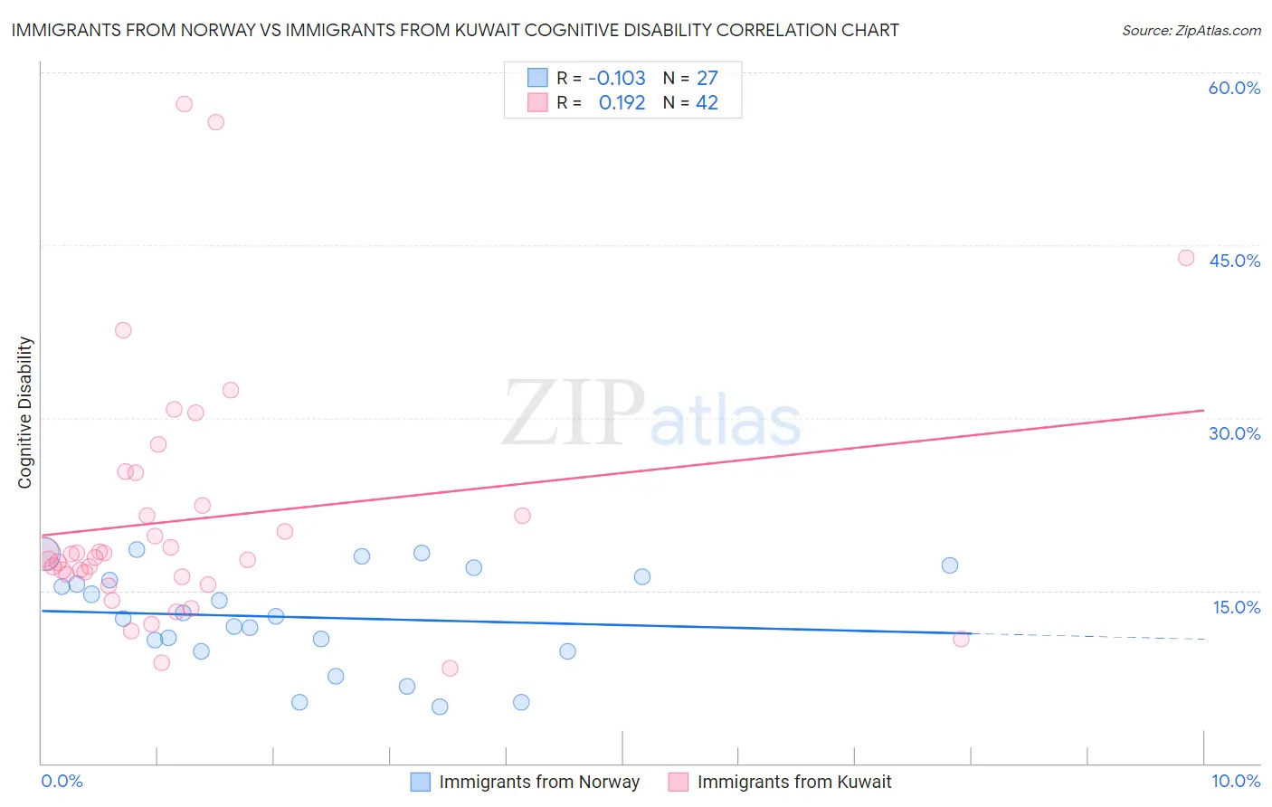 Immigrants from Norway vs Immigrants from Kuwait Cognitive Disability