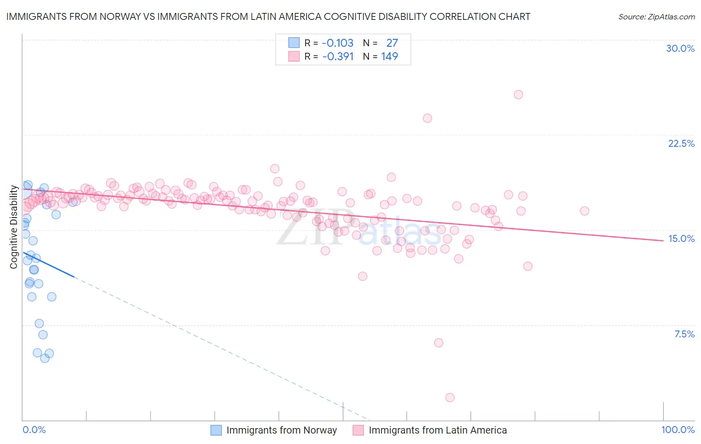 Immigrants from Norway vs Immigrants from Latin America Cognitive Disability
