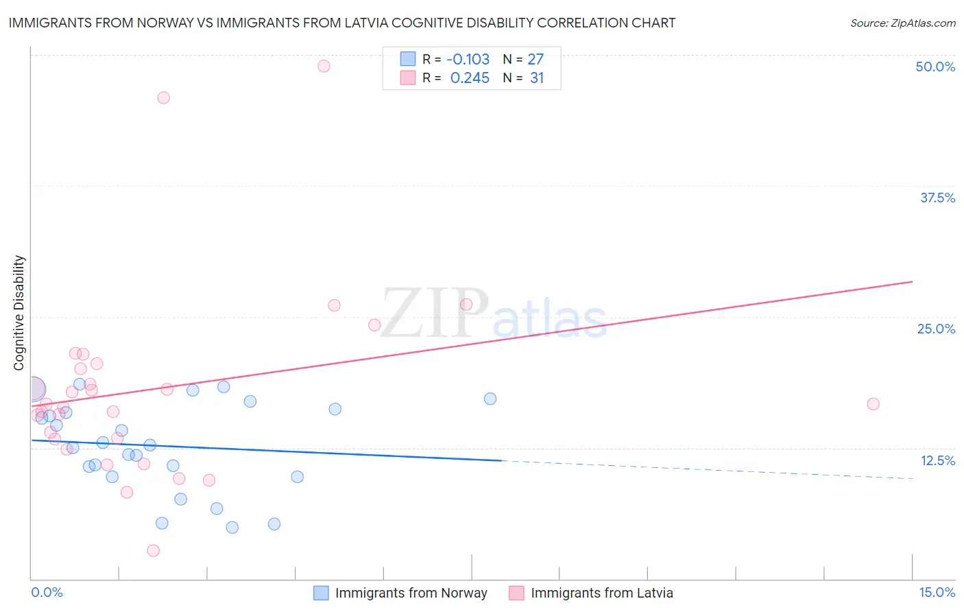 Immigrants from Norway vs Immigrants from Latvia Cognitive Disability