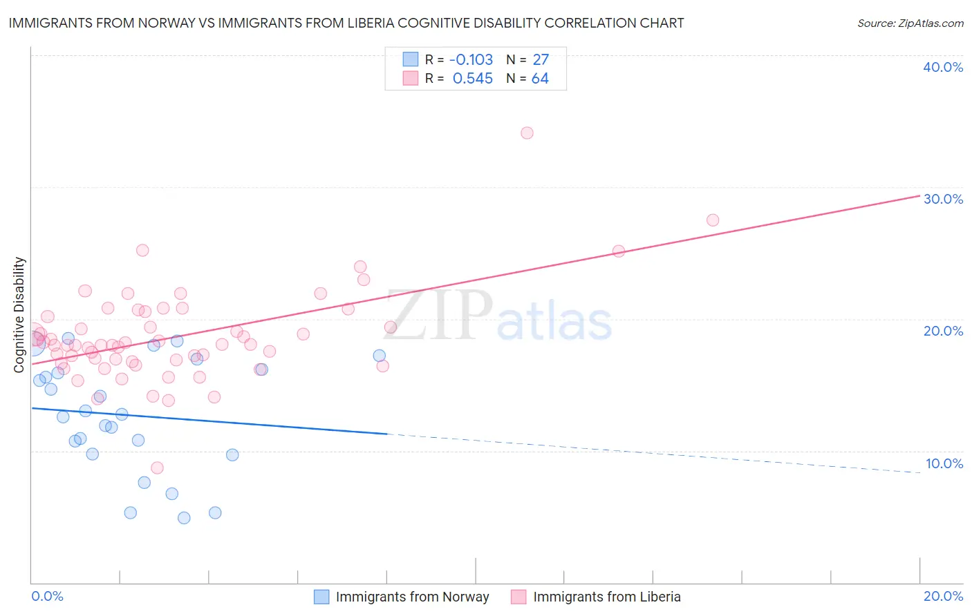 Immigrants from Norway vs Immigrants from Liberia Cognitive Disability