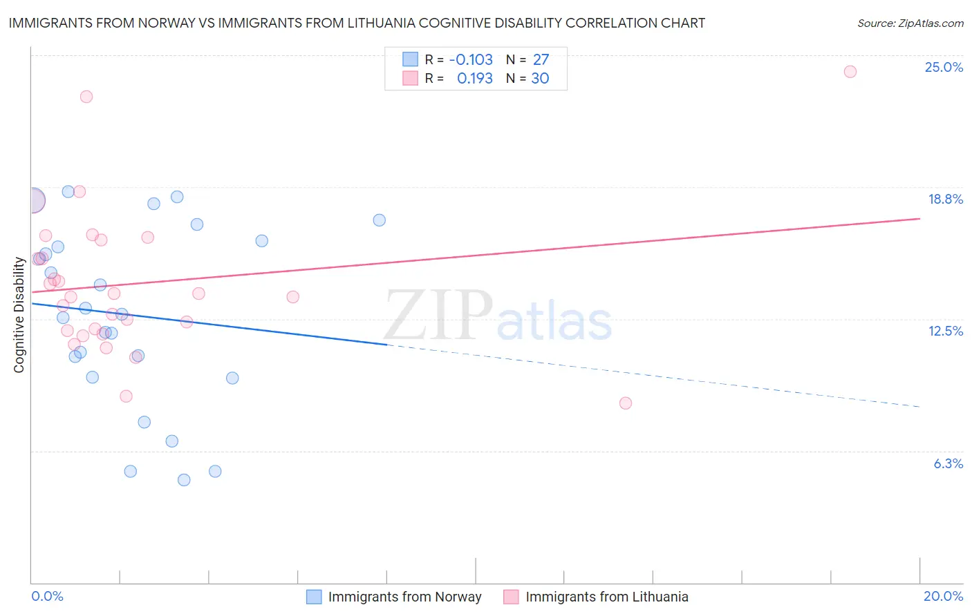 Immigrants from Norway vs Immigrants from Lithuania Cognitive Disability