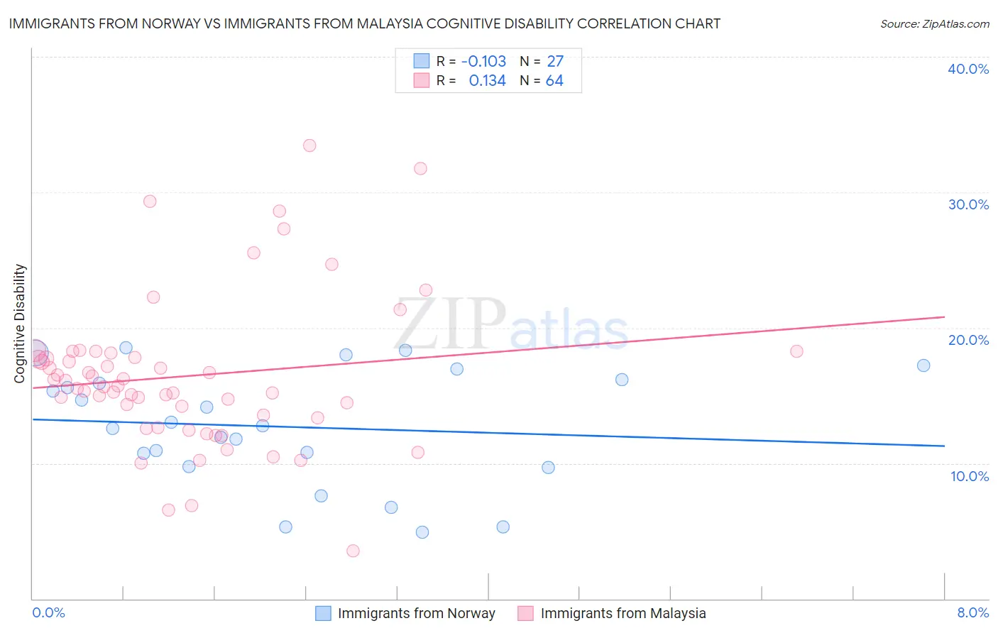 Immigrants from Norway vs Immigrants from Malaysia Cognitive Disability