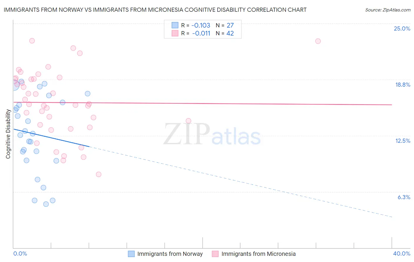 Immigrants from Norway vs Immigrants from Micronesia Cognitive Disability