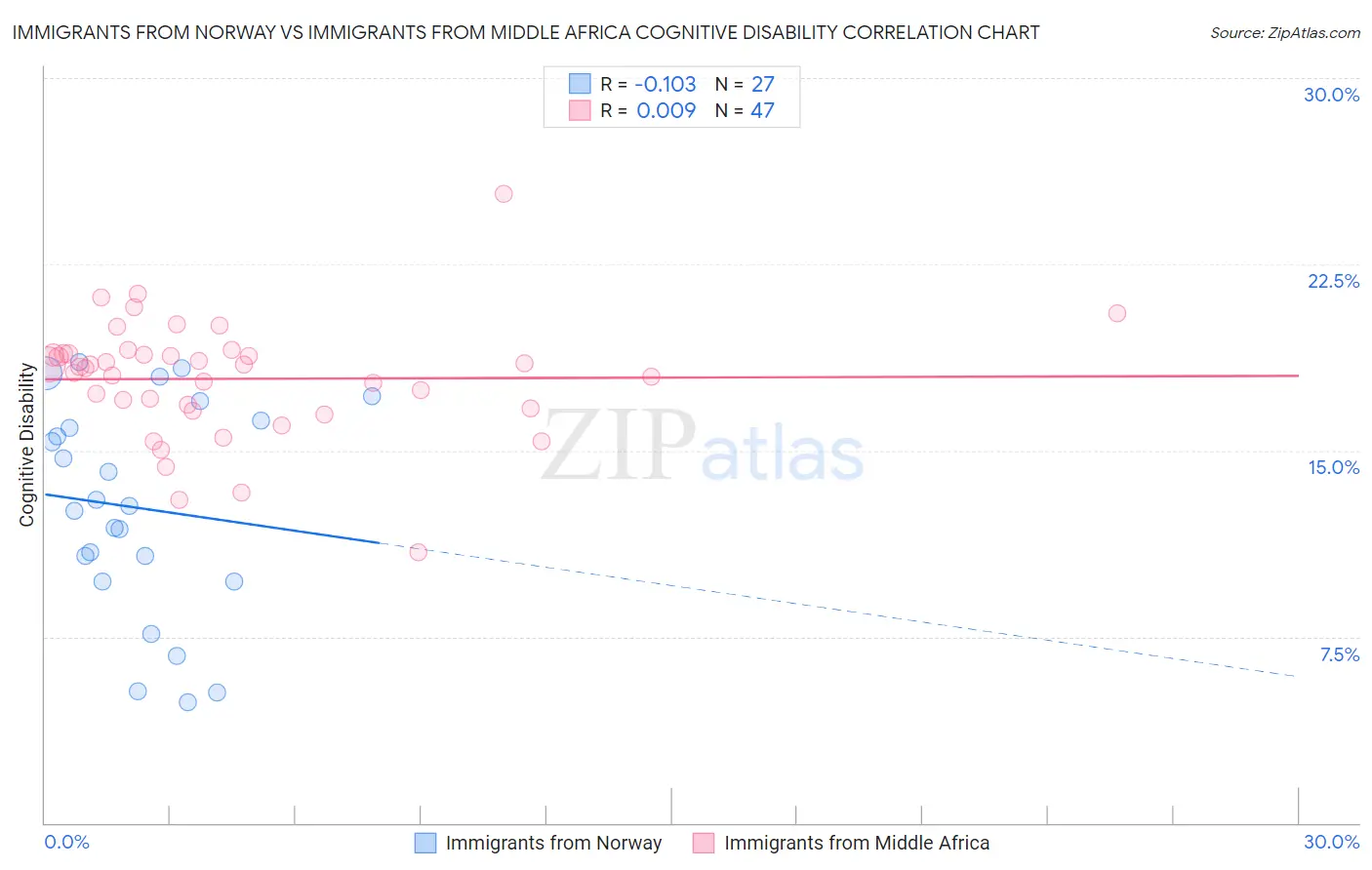 Immigrants from Norway vs Immigrants from Middle Africa Cognitive Disability