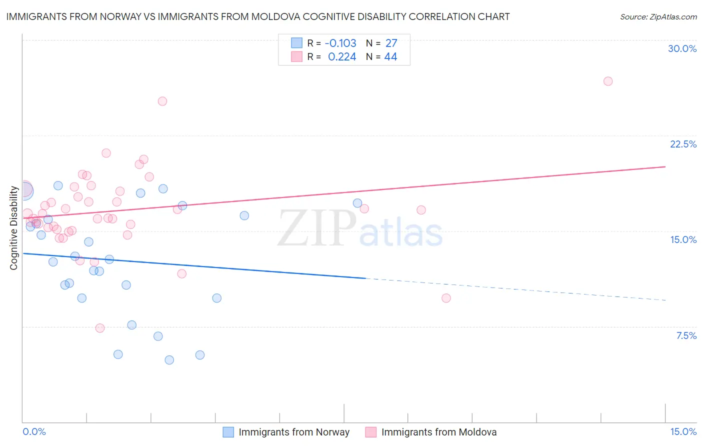 Immigrants from Norway vs Immigrants from Moldova Cognitive Disability