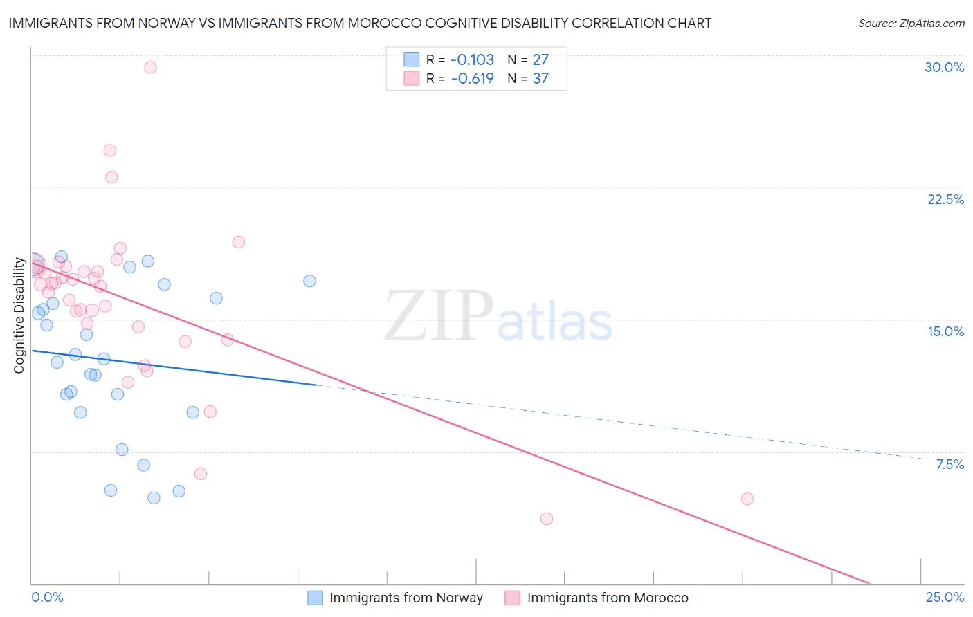 Immigrants from Norway vs Immigrants from Morocco Cognitive Disability